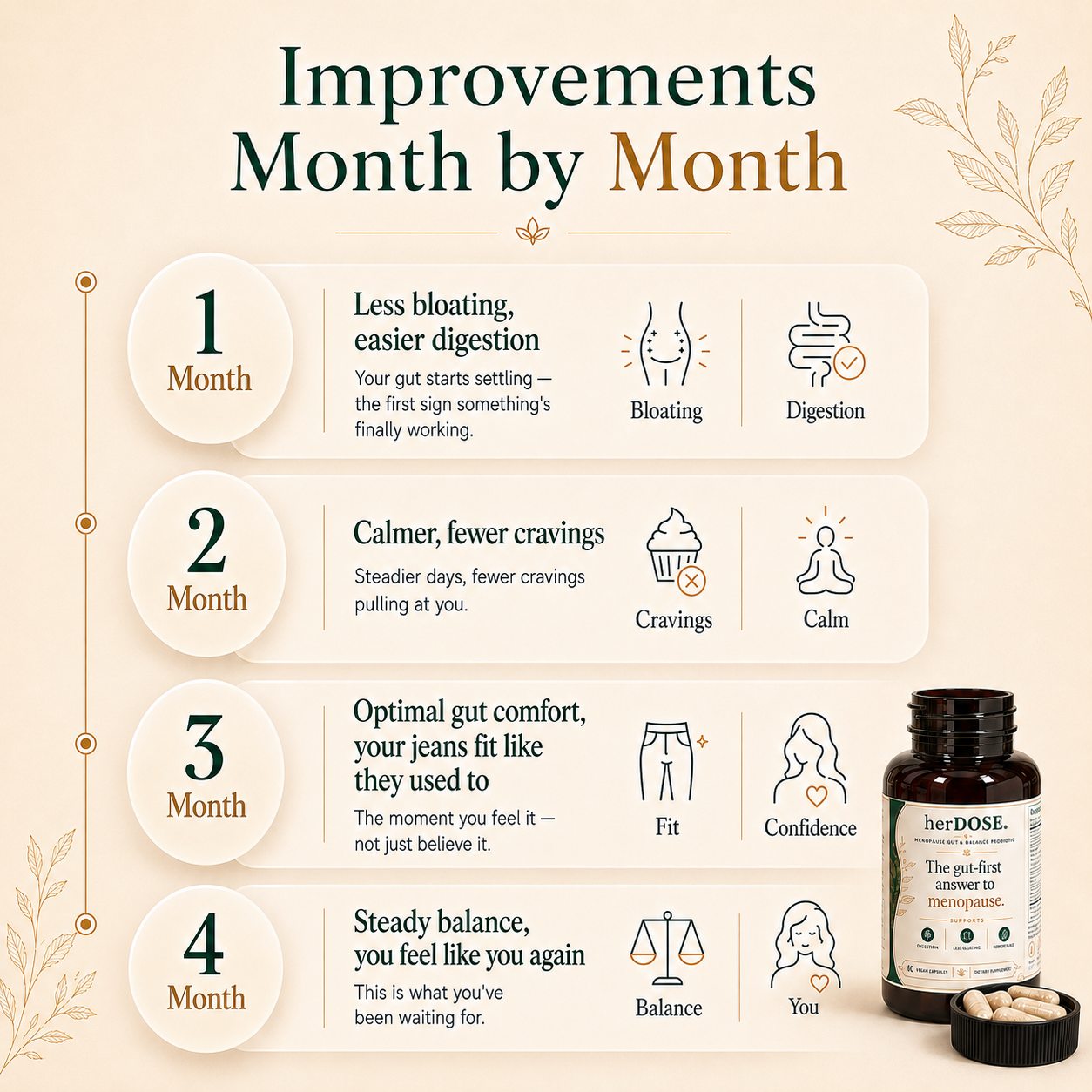 herDOSE improvements month by month
